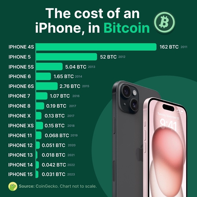 Кошт iPhone да BTC